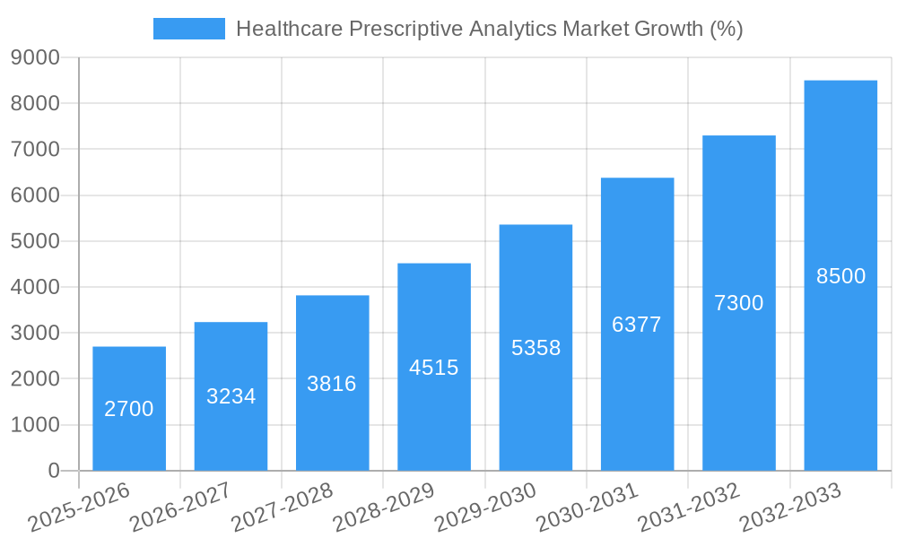 Healthcare Prescriptive Analytics Market Growth