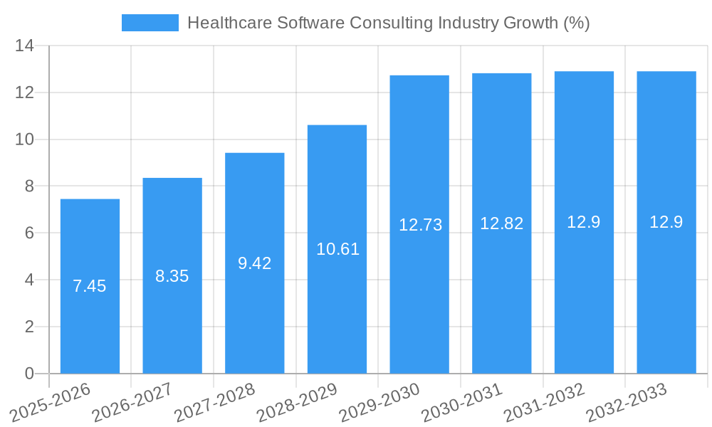Healthcare Software Consulting Industry Growth
