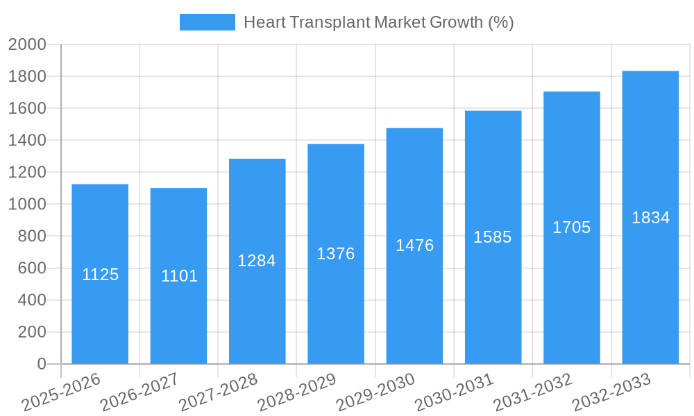 Heart Transplant Market Growth