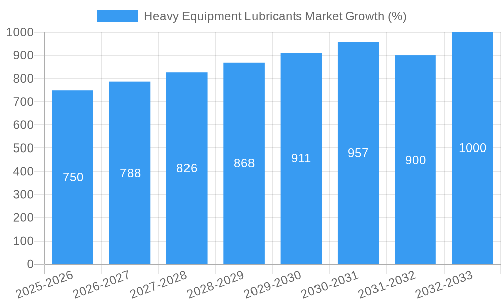 Heavy Equipment Lubricants Market Growth