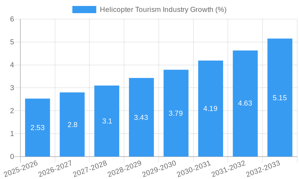 Helicopter Tourism Industry Growth