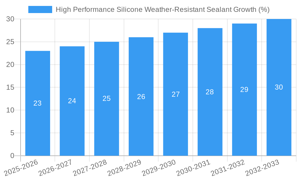 High Performance Silicone Weather-Resistant Sealant Growth