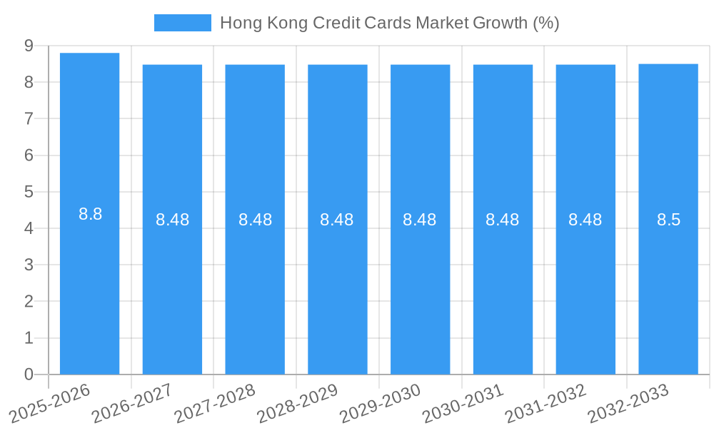 Hong Kong Credit Cards Market Growth