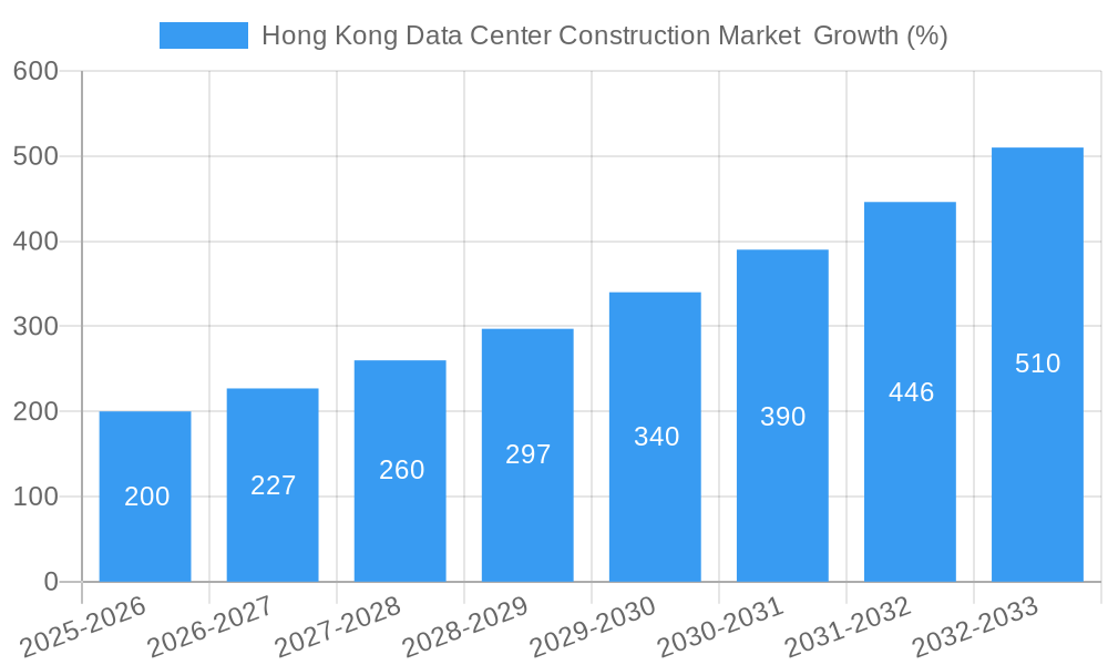 Hong Kong Data Center Construction Market Growth