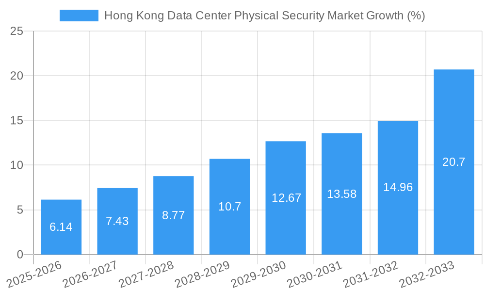 Hong Kong Data Center Physical Security Market Growth