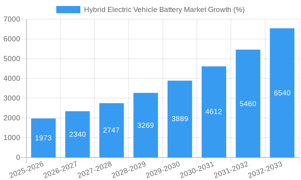 Hybrid Electric Vehicle Battery Market Growth