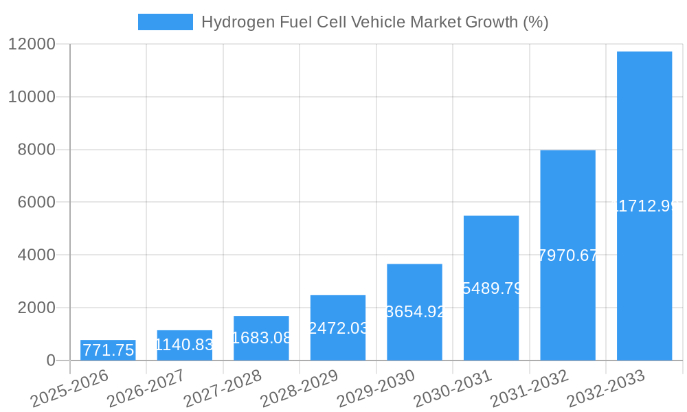 Hydrogen Fuel Cell Vehicle Market Growth