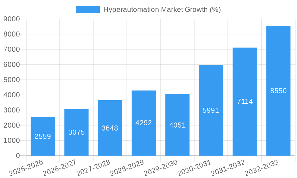 Hyperautomation Market Growth