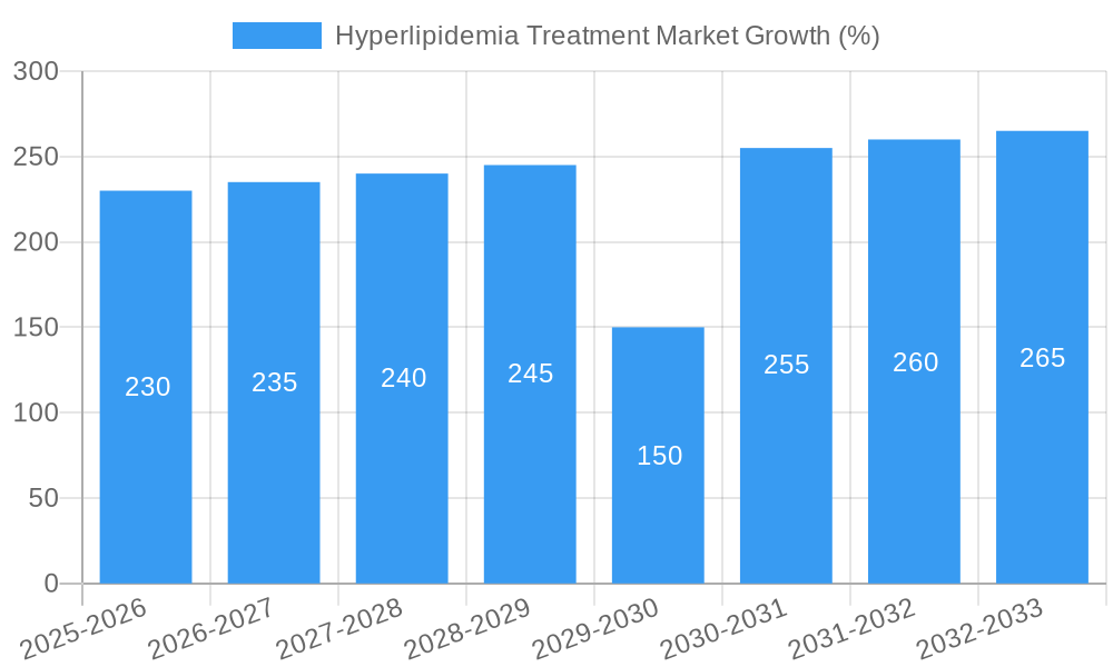 Hyperlipidemia Treatment Market Growth