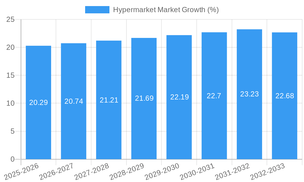Hypermarket Market Growth
