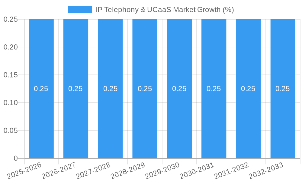 IP Telephony & UCaaS Market Growth
