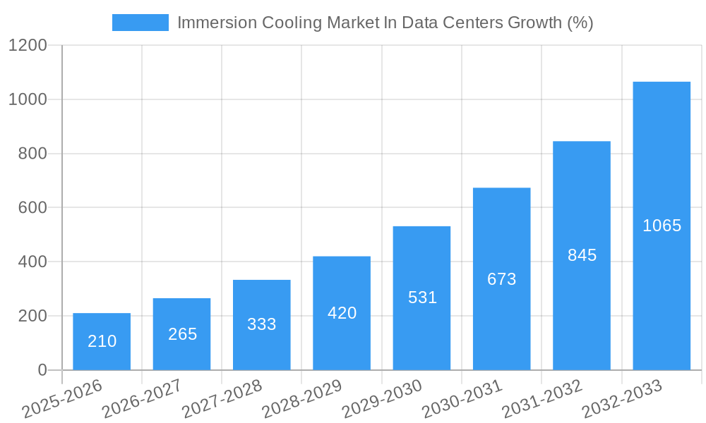 Immersion Cooling Market In Data Centers Growth