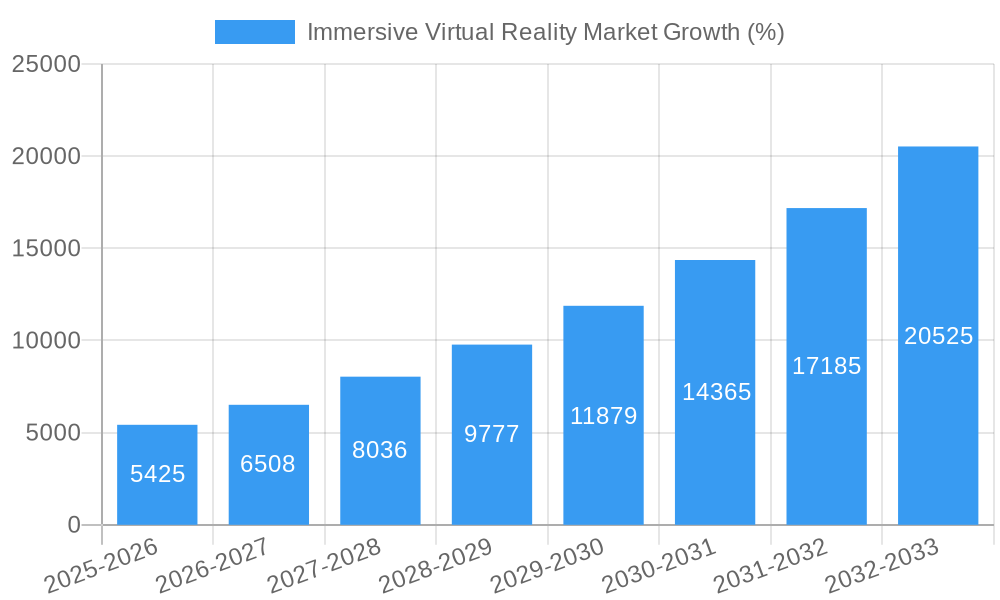 Immersive Virtual Reality Market Growth