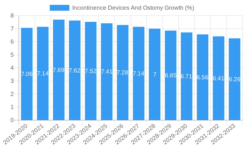 Incontinence Devices And Ostomy Growth