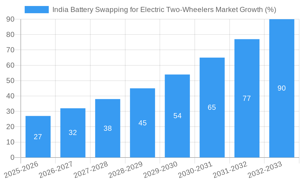 India Battery Swapping for Electric Two-Wheelers Market Growth