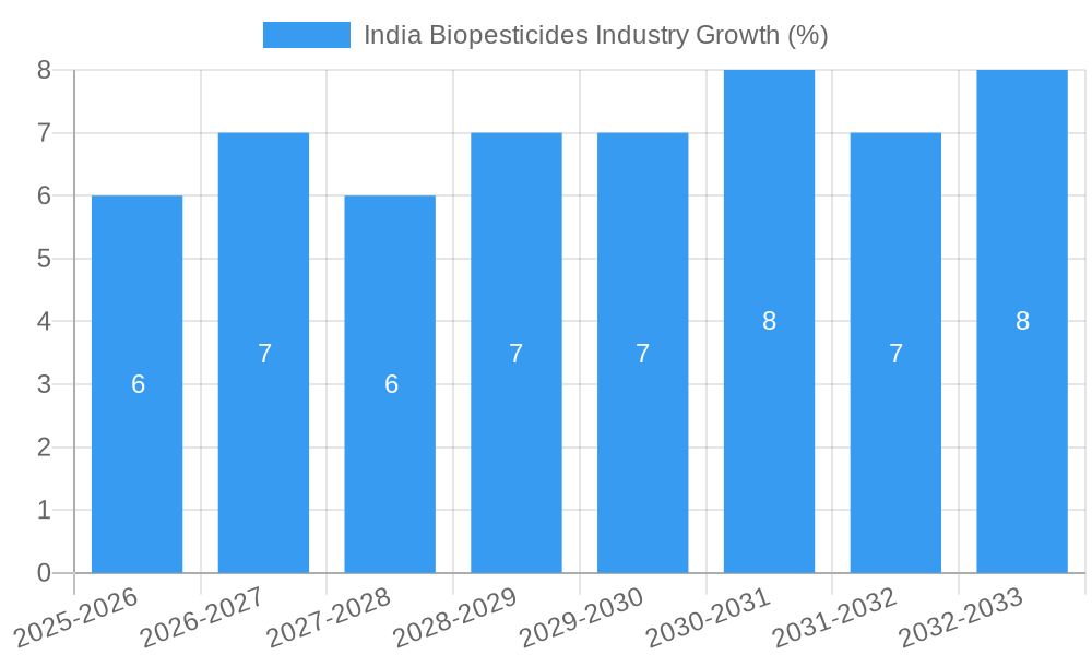 India Biopesticides Industry Growth