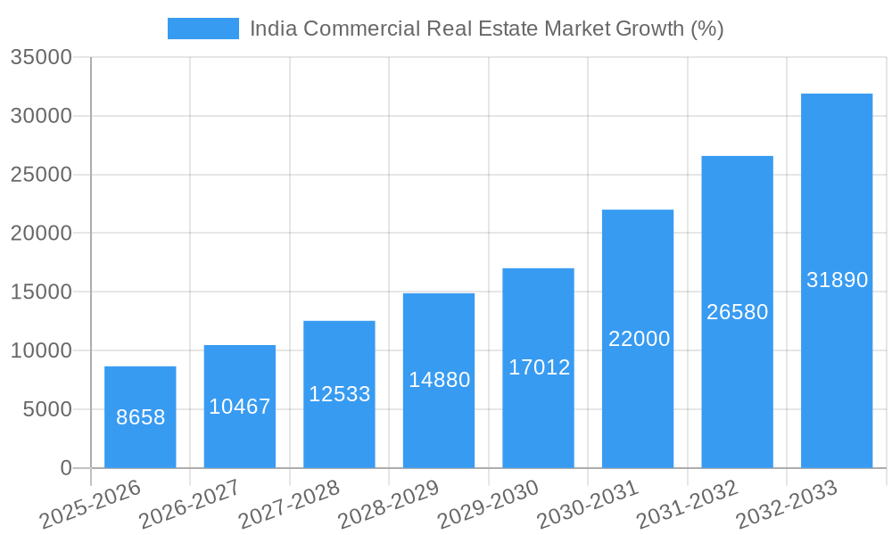 India Commercial Real Estate Market Growth