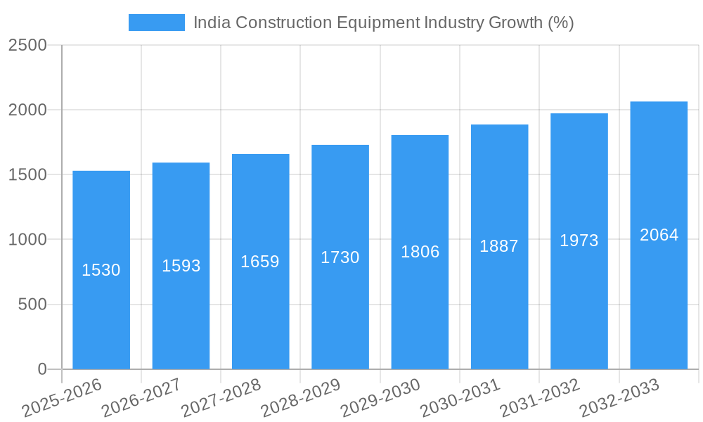 India Construction Equipment Industry Growth