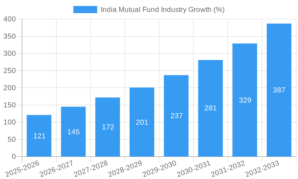 India Mutual Fund Industry Growth