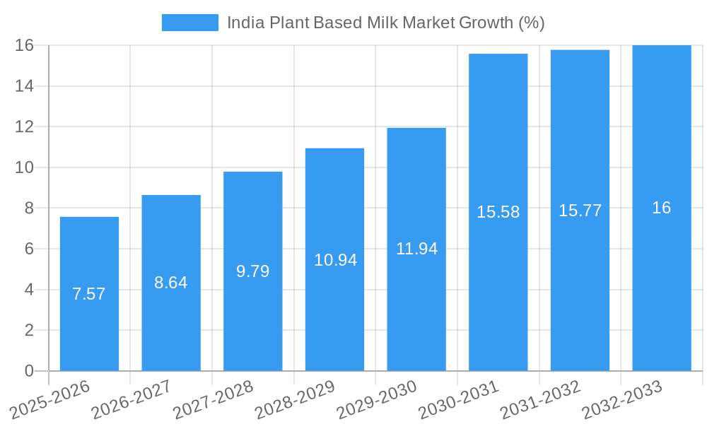 India Plant Based Milk Market Growth
