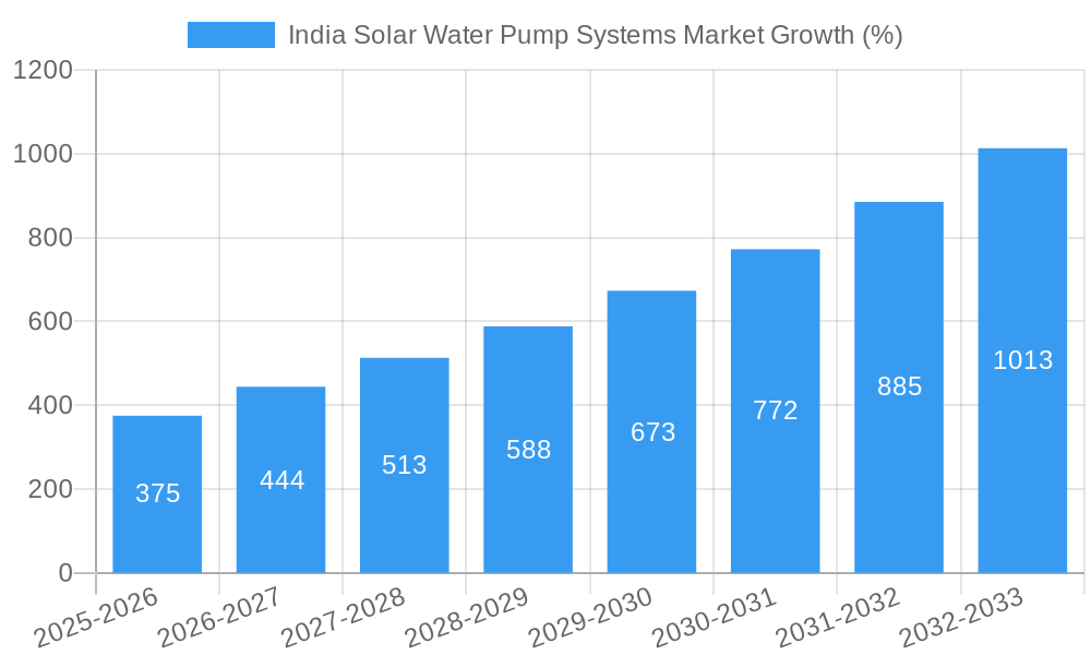India Solar Water Pump Systems Market Growth