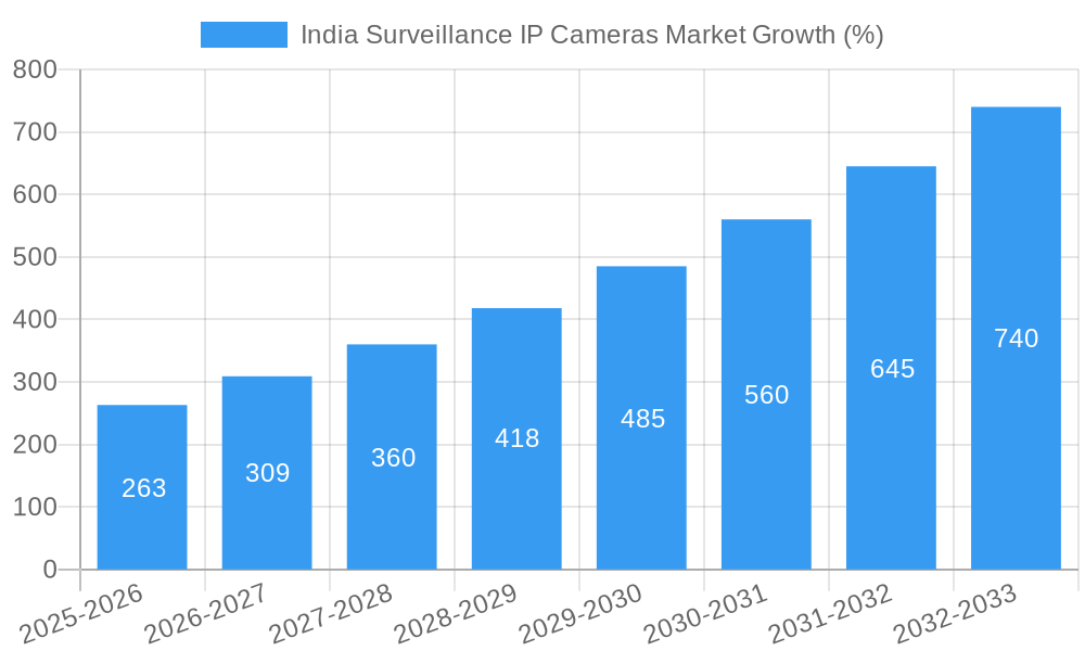 India Surveillance IP Cameras Market Growth