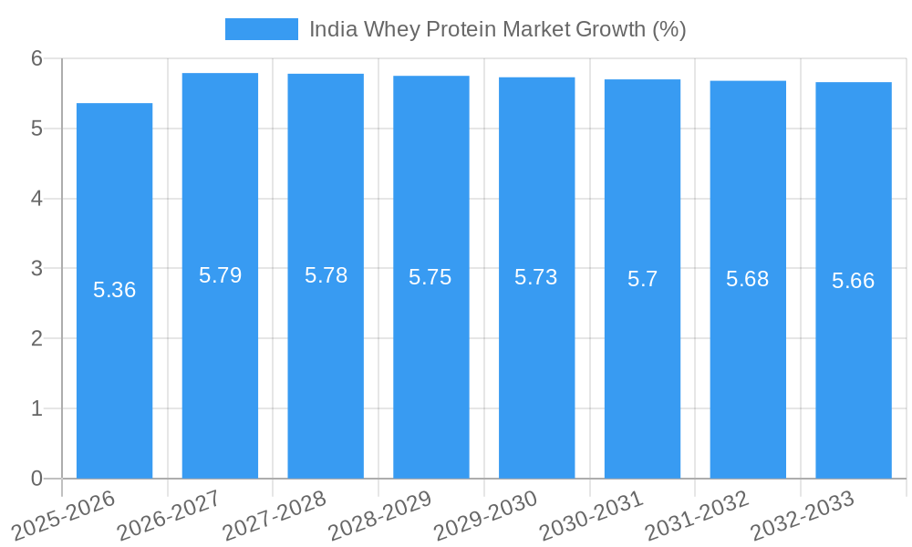 India Whey Protein Market Growth