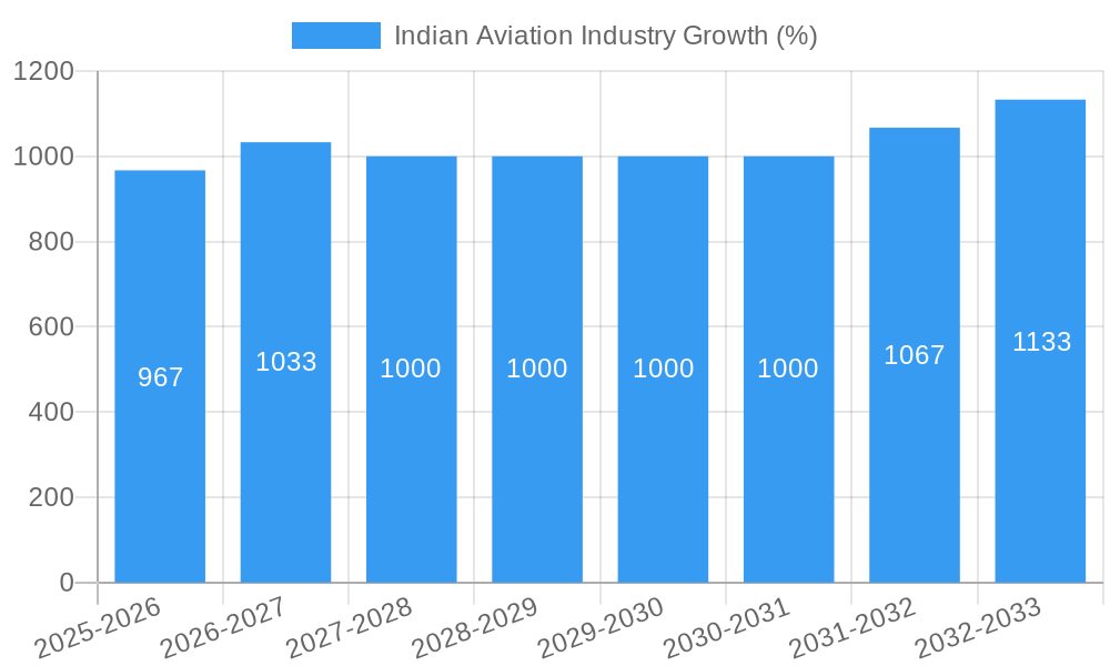 Indian Aviation Industry Growth