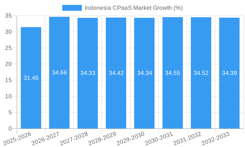 Indonesia CPaaS Market Growth