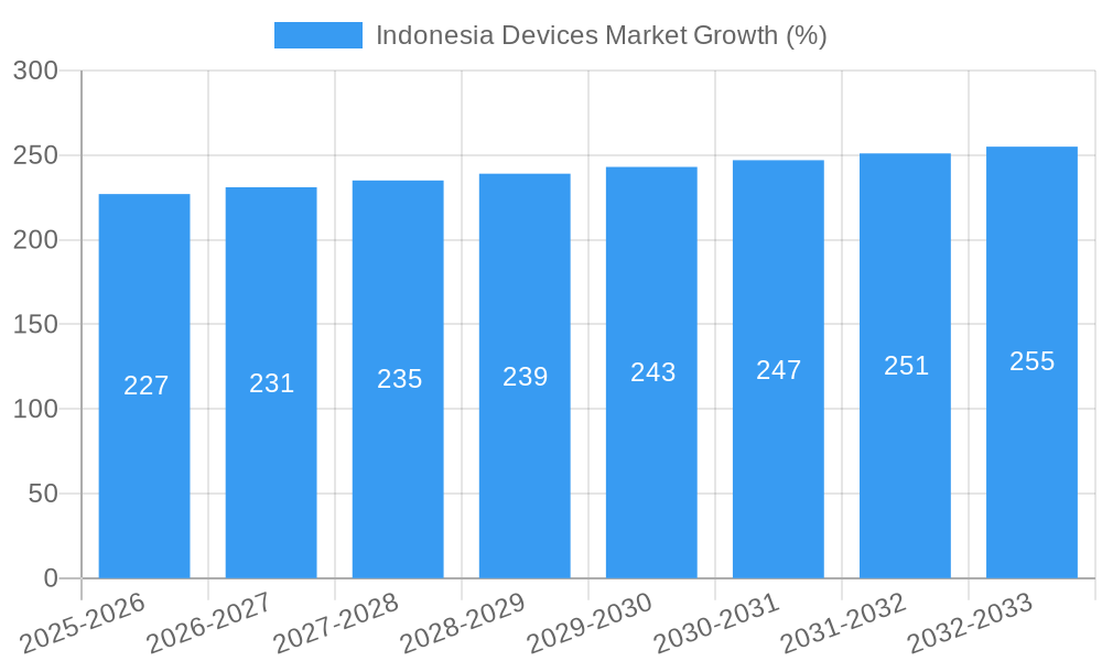 Indonesia Devices Market Growth