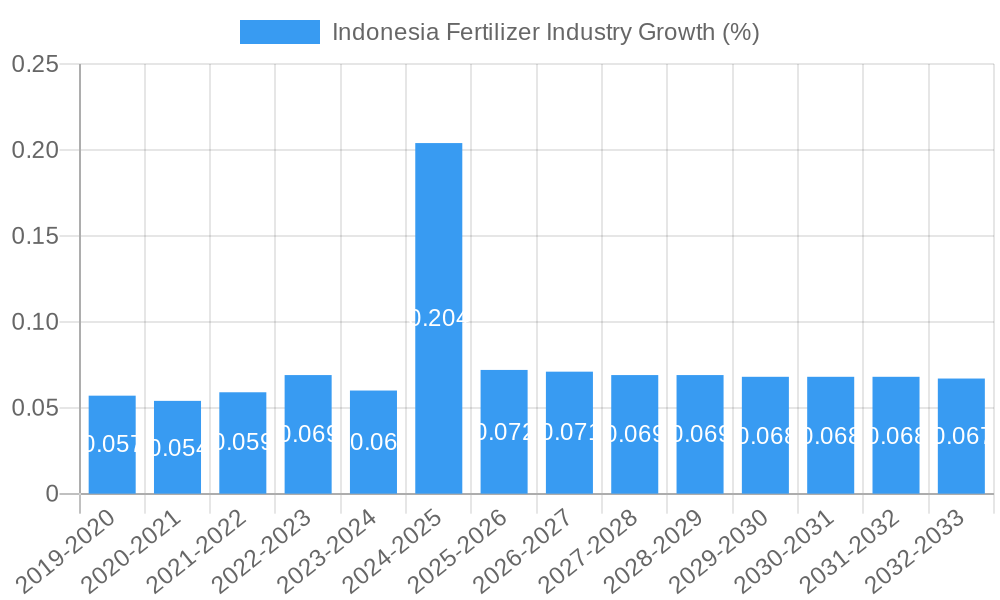 Indonesia Fertilizer Industry Growth
