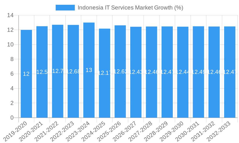 Indonesia IT Services Market Growth