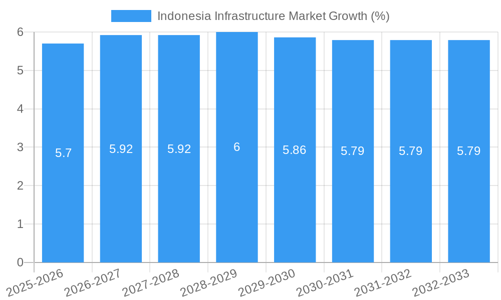 Indonesia Infrastructure Market Growth