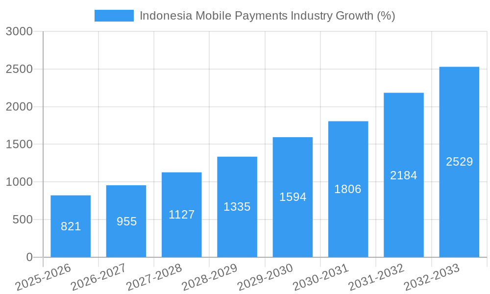 Indonesia Mobile Payments Industry Growth