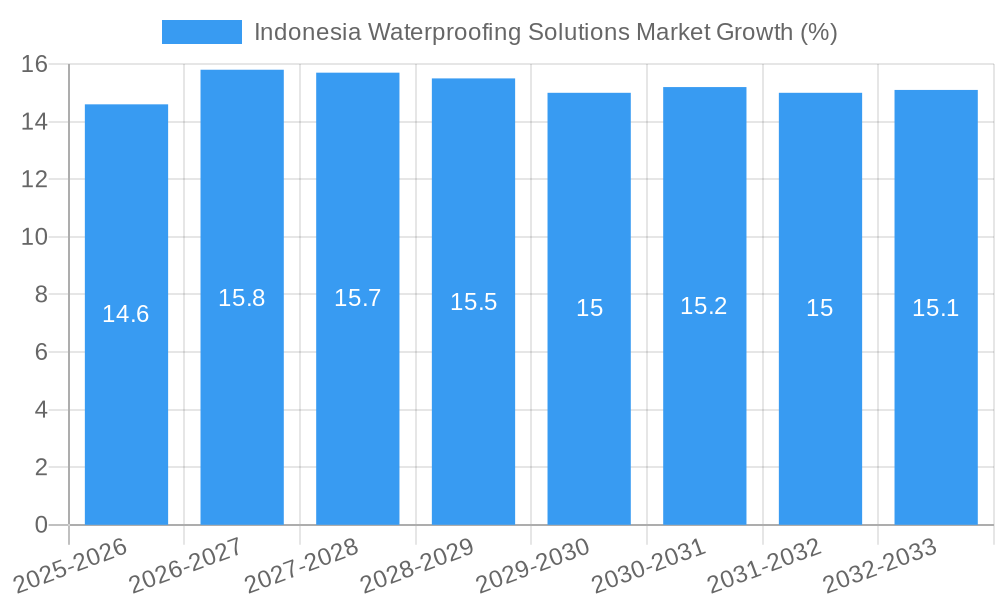 Indonesia Waterproofing Solutions Market Growth