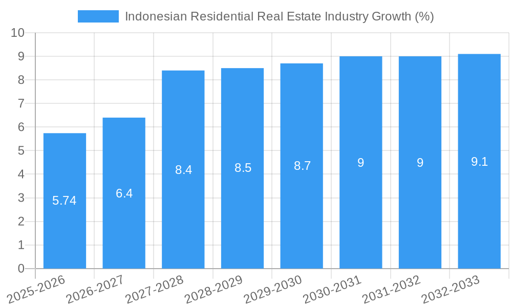 Indonesian Residential Real Estate Industry Growth