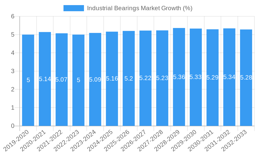 Industrial Bearings Market Growth