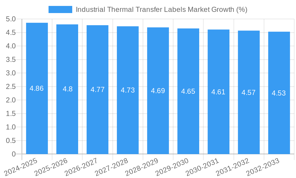 Industrial Thermal Transfer Labels Market Growth