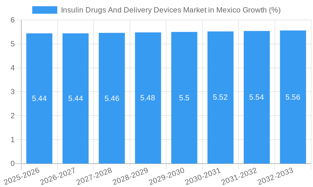 Insulin Drugs And Delivery Devices Market in Mexico Growth