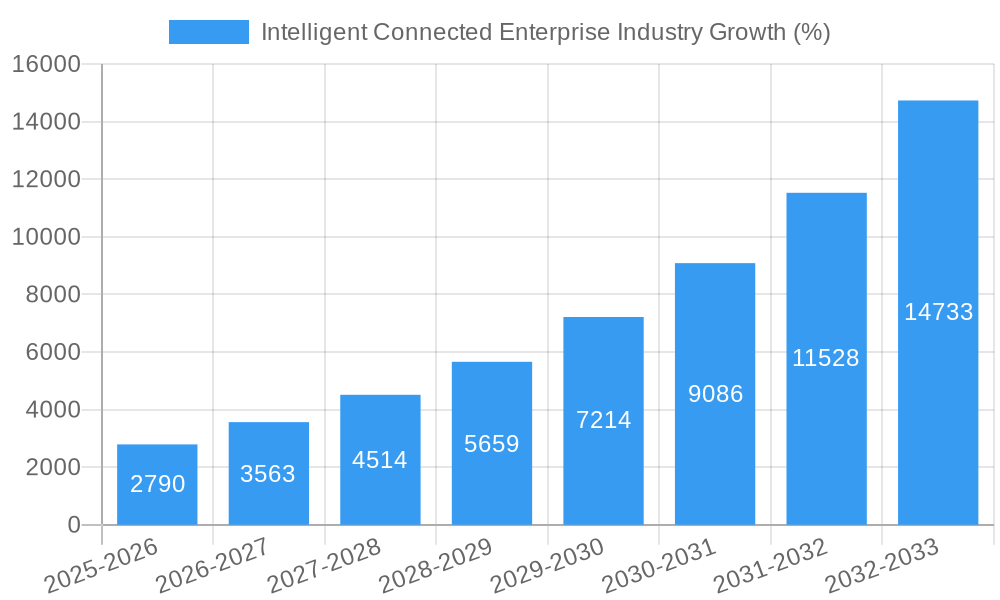 Intelligent Connected Enterprise Industry Growth