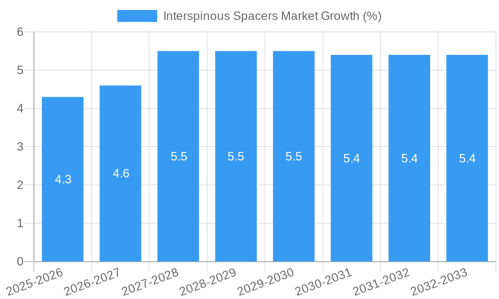Interspinous Spacers Market Growth
