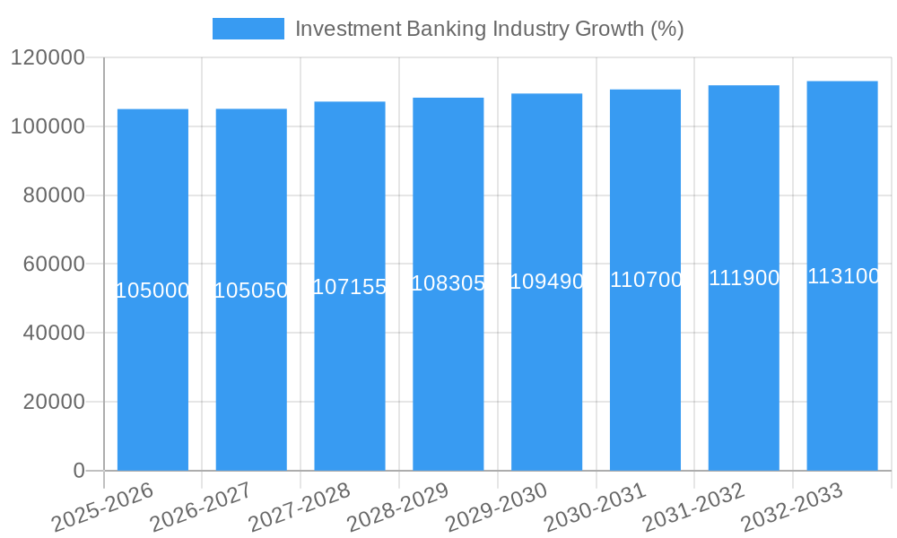 Investment Banking Industry Growth