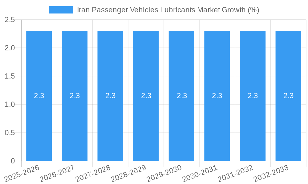 Iran Passenger Vehicles Lubricants Market Growth