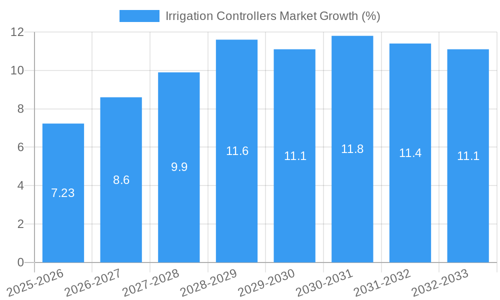 Irrigation Controllers Market Growth