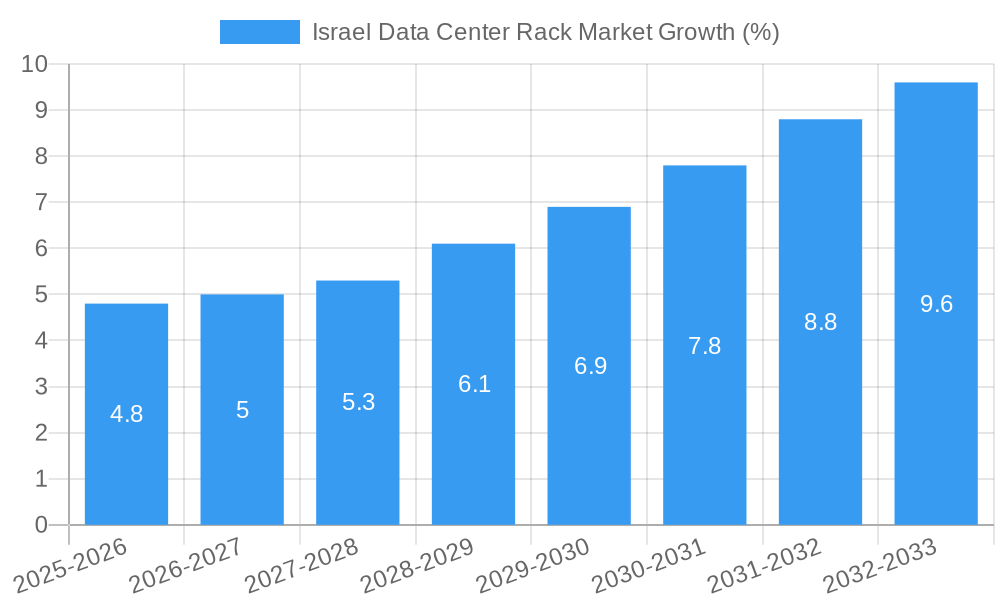 Israel Data Center Rack Market Growth