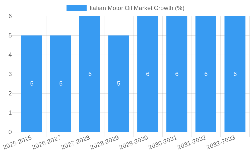 Italian Motor Oil Market Growth