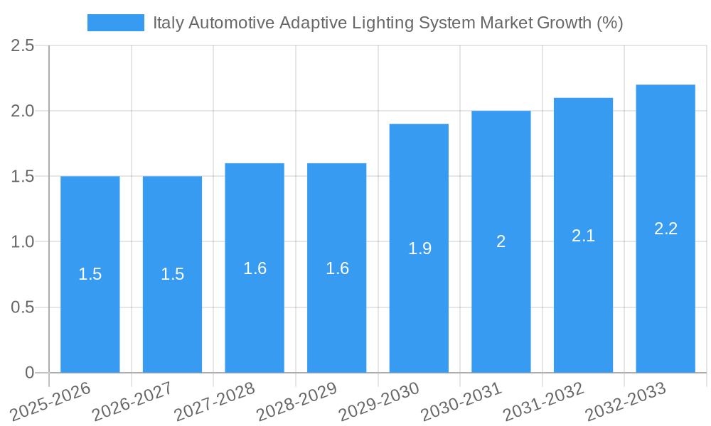 Italy Automotive Adaptive Lighting System Market Growth