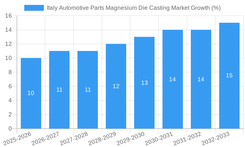Italy Automotive Parts Magnesium Die Casting Market Growth