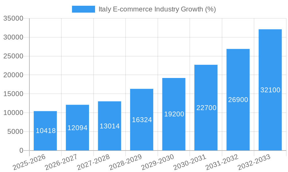 Italy E-commerce Industry Growth