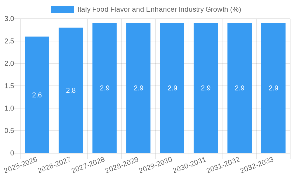 Italy Food Flavor and Enhancer Industry Growth